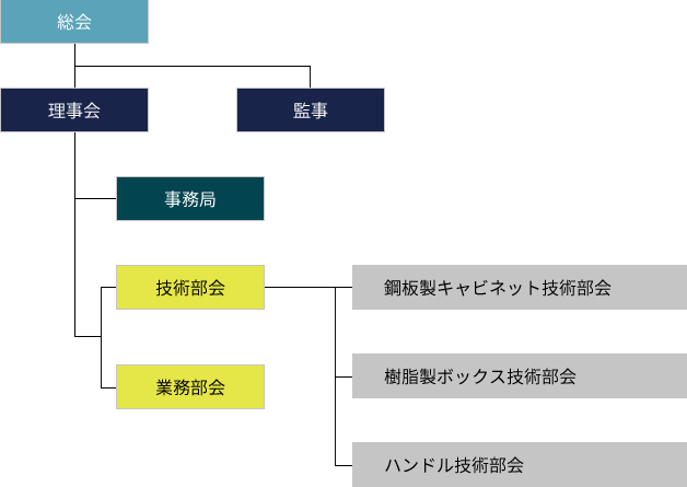 組織図